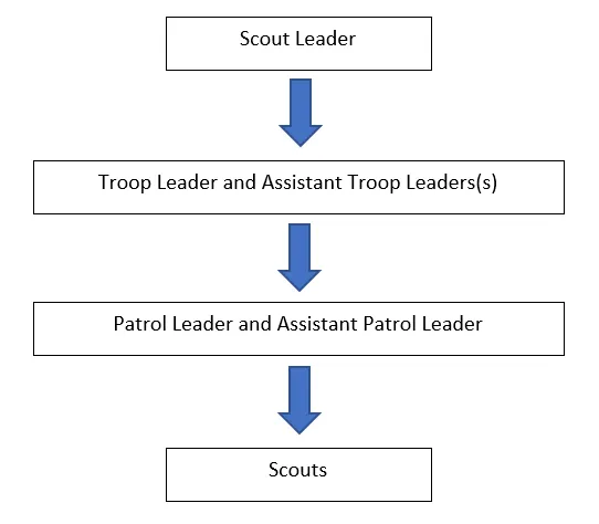 The Patrol Method
